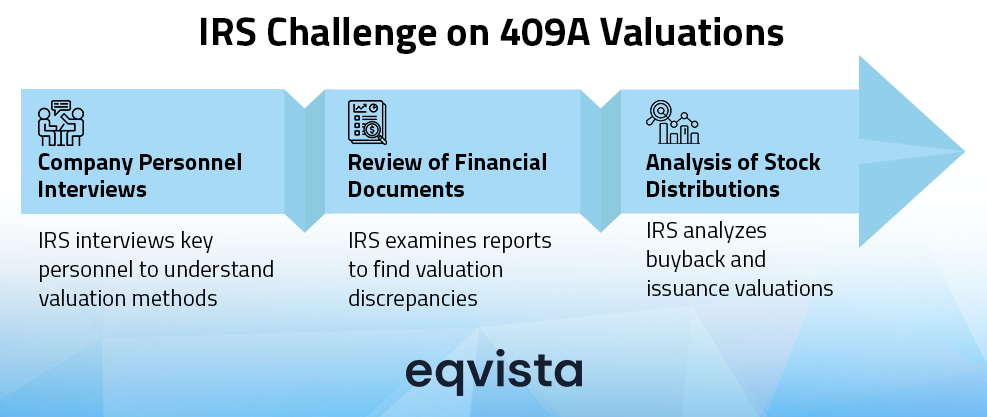 IRS challenge on 409A valuations
