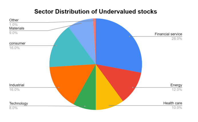 Sector breakdown undervalued stocks