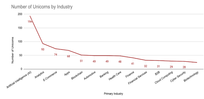 Number of Unicorns by Industry