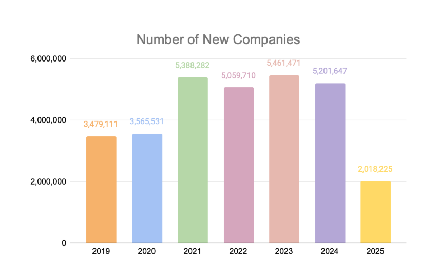 Number of new companies