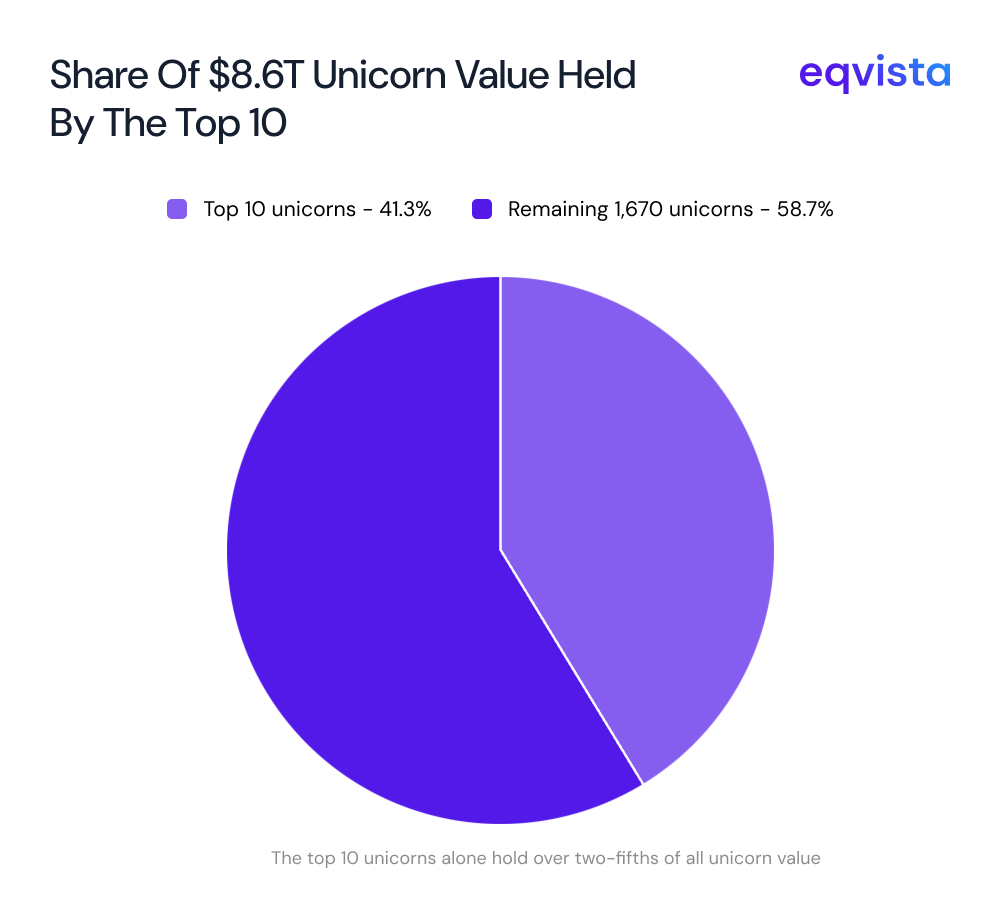 share of unicorns held 