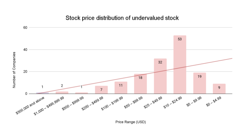 stock price distribution of undervalued stock