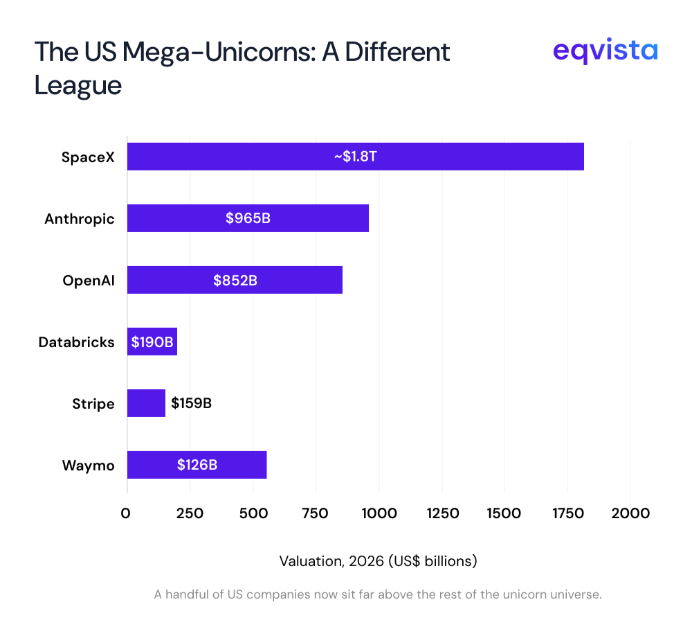 US mega unicporns 