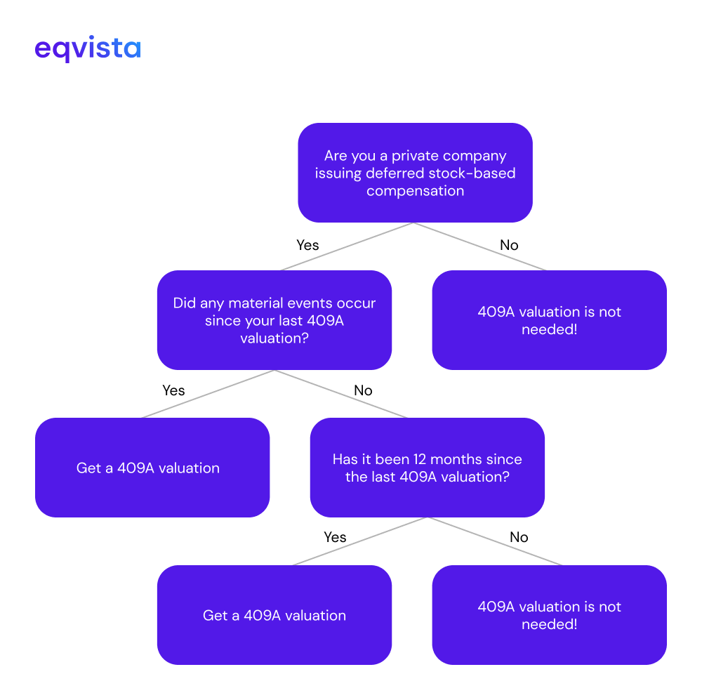 frequency of 409A Valuation-decision tree