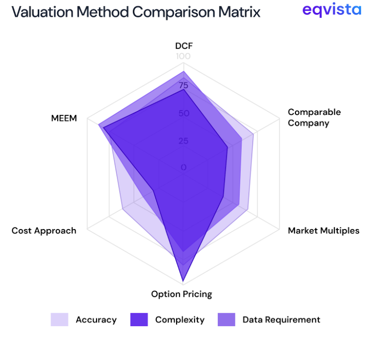 valuation method comparison 