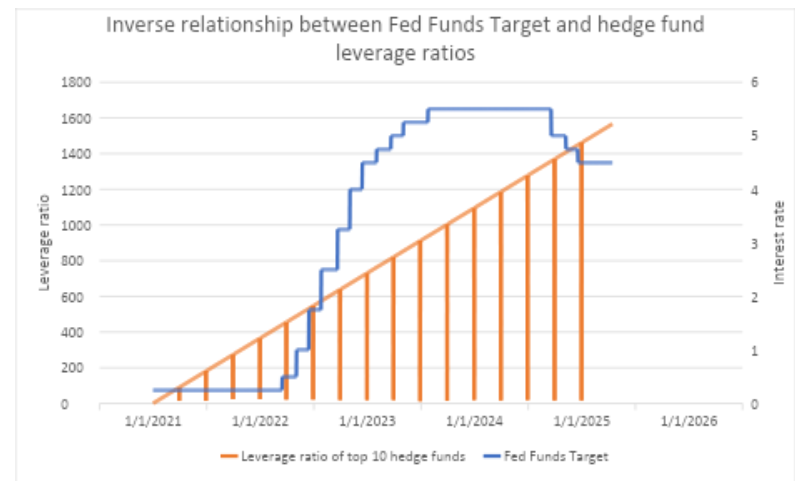 Role of hedge funds in liquidity spirals