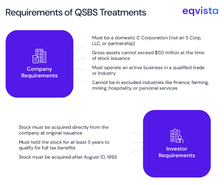 What are the key requirements of QSBS treatment