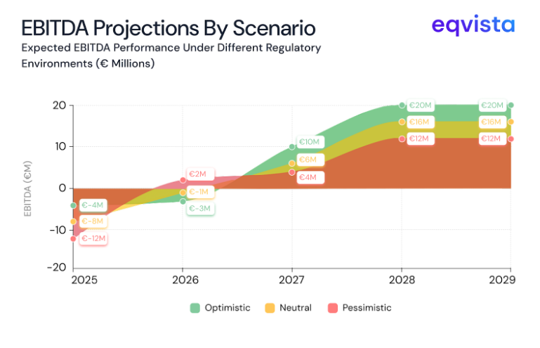 EBITDA projections by scenario