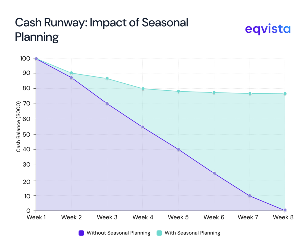 Cash Runway