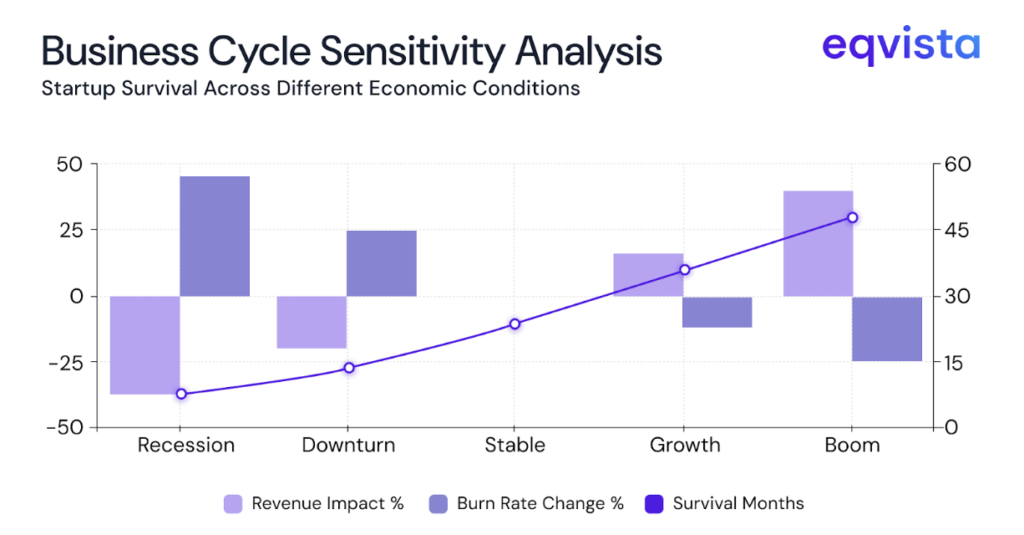 Not accounting for business cycles