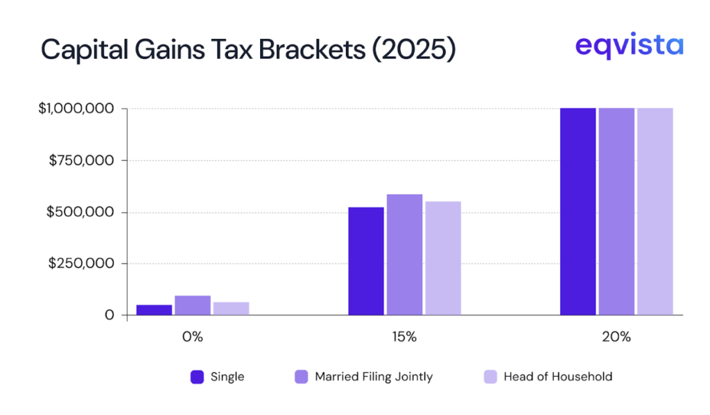 Capital Gains Tax Brackets 