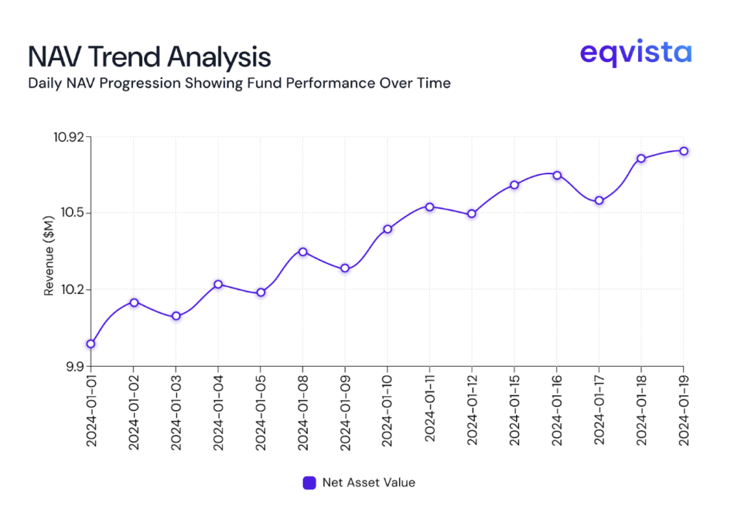 NAV Trend analysis