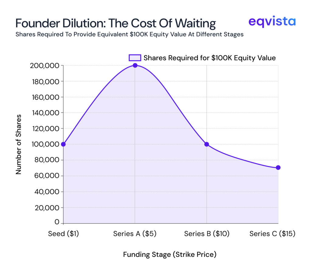 Founder Dilution