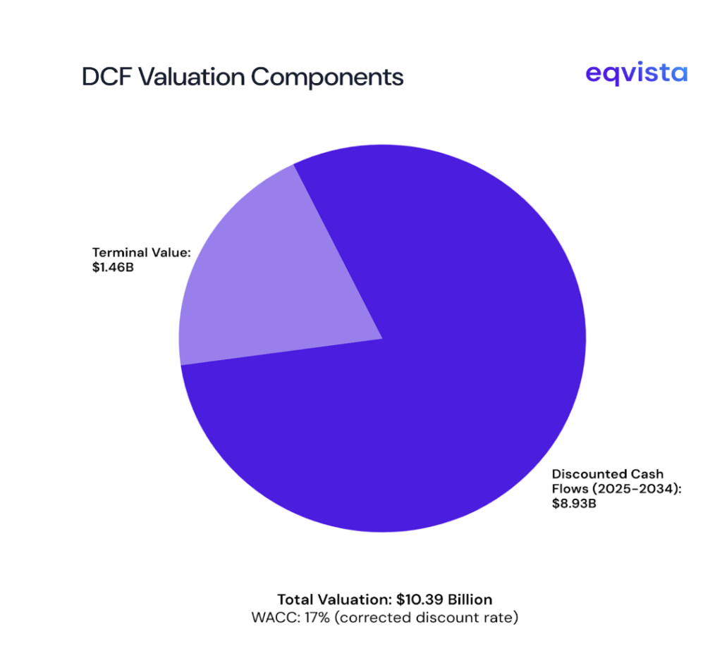 DCF Valuation Components