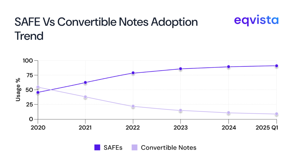 SAFE vs Convertible Note Adoption Trend 