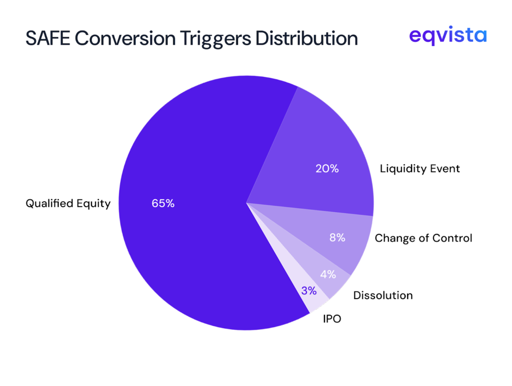 SAFE Conversion Triggers Distribution