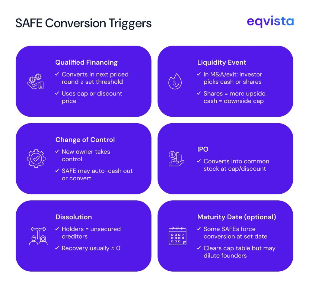 SAFE Conversion Triggers 