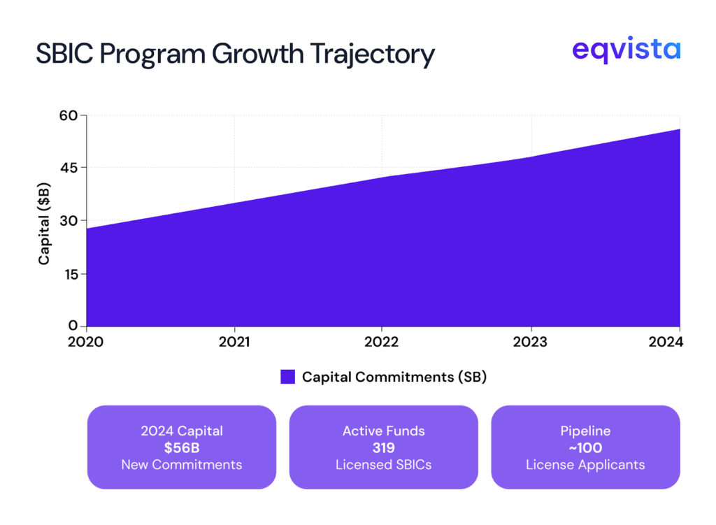 SBIC Program Growth Trajectory