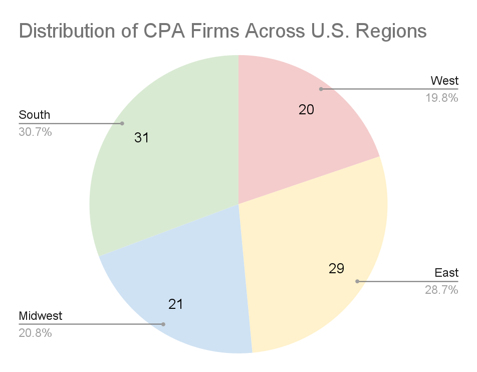 Chart CPA Firms in US region state wise