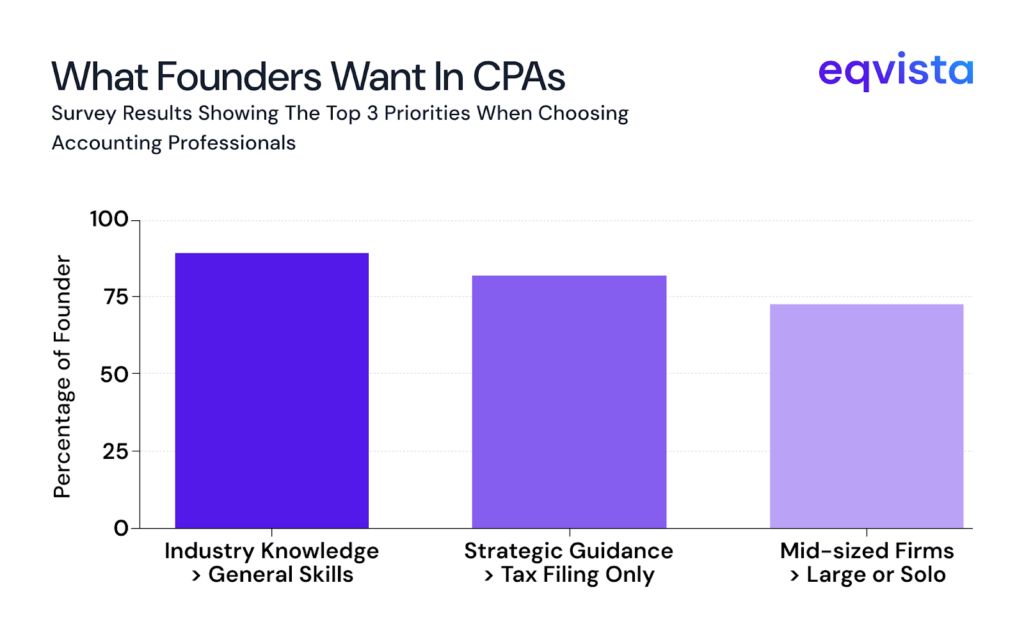 what founders want in CPAs