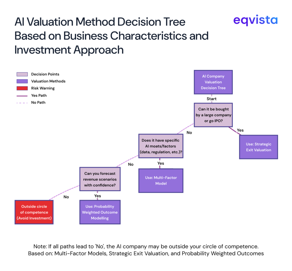AI valuation method decision tree 