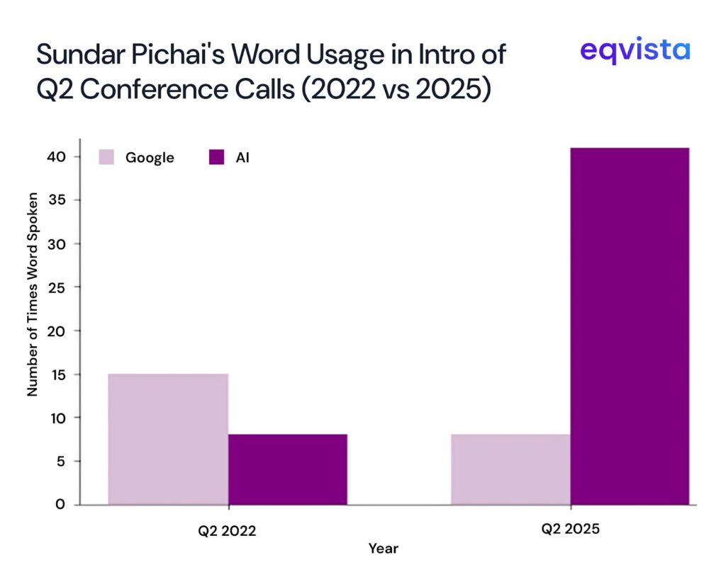 AI word usage in Q2 conference calls 