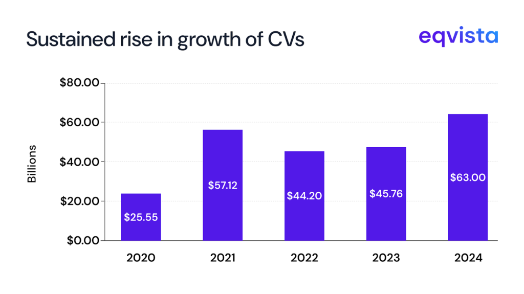 growing use of continuation vehicles