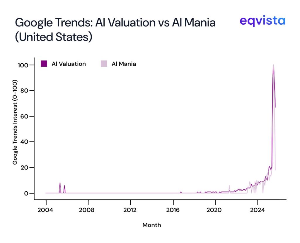 AI valuation vs AI Mania 