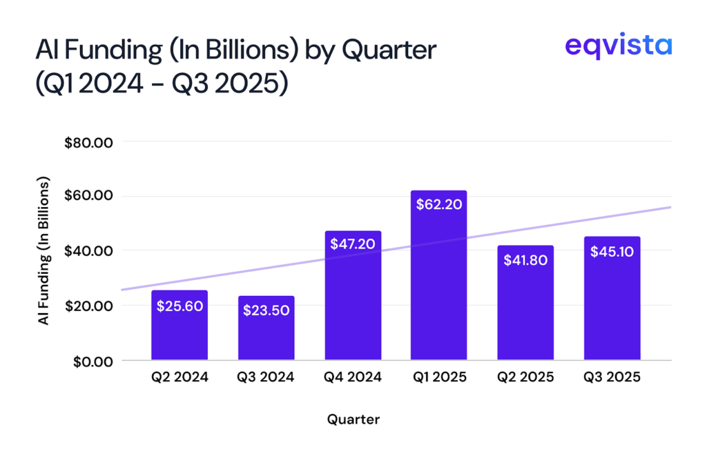 AI Funding Trajectory: Q2 TO Q3