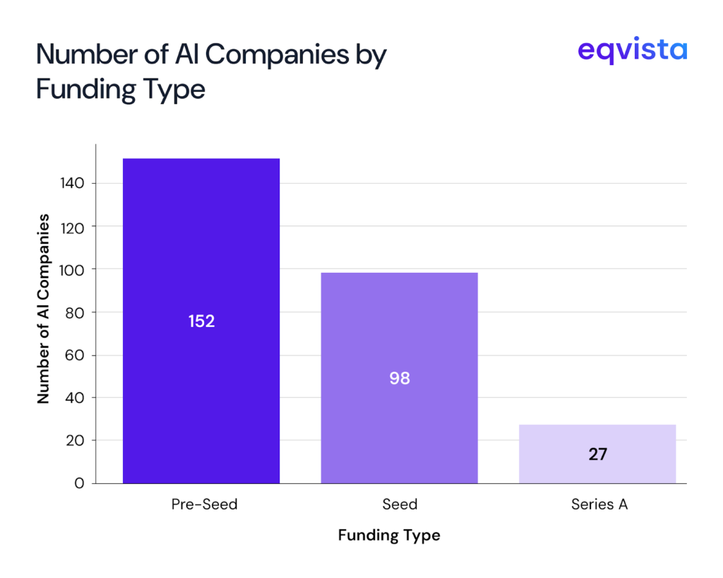 Number of AI companies by funding type and funding raised