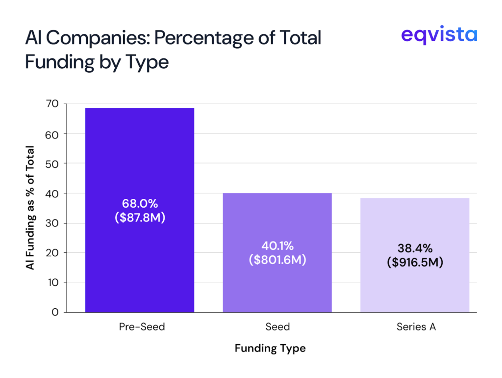 AI companies percentage of total funding by type 