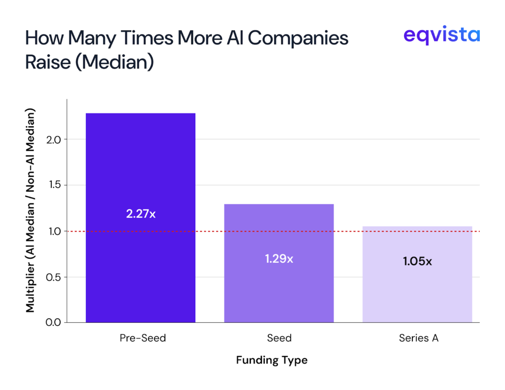 Raise Premium of AI Companies by Funding Type