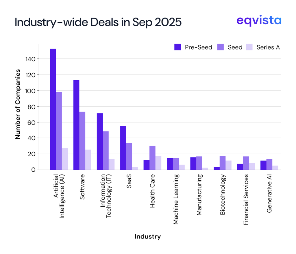 Top 10 Industries by Frequency in Capital Raise