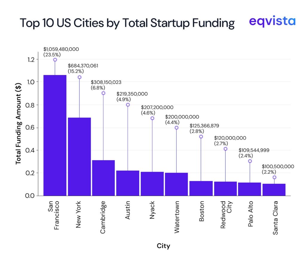 Top cities by startup funding 