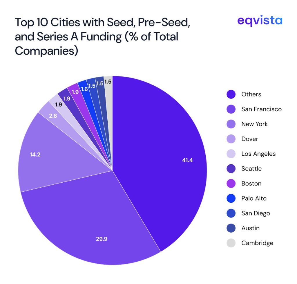 Top 10 Cities and their share by Frequency in Capital Raise