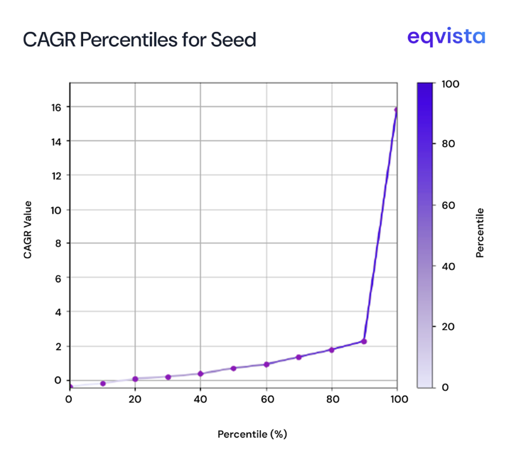 CAGR Percentile for Seed 
