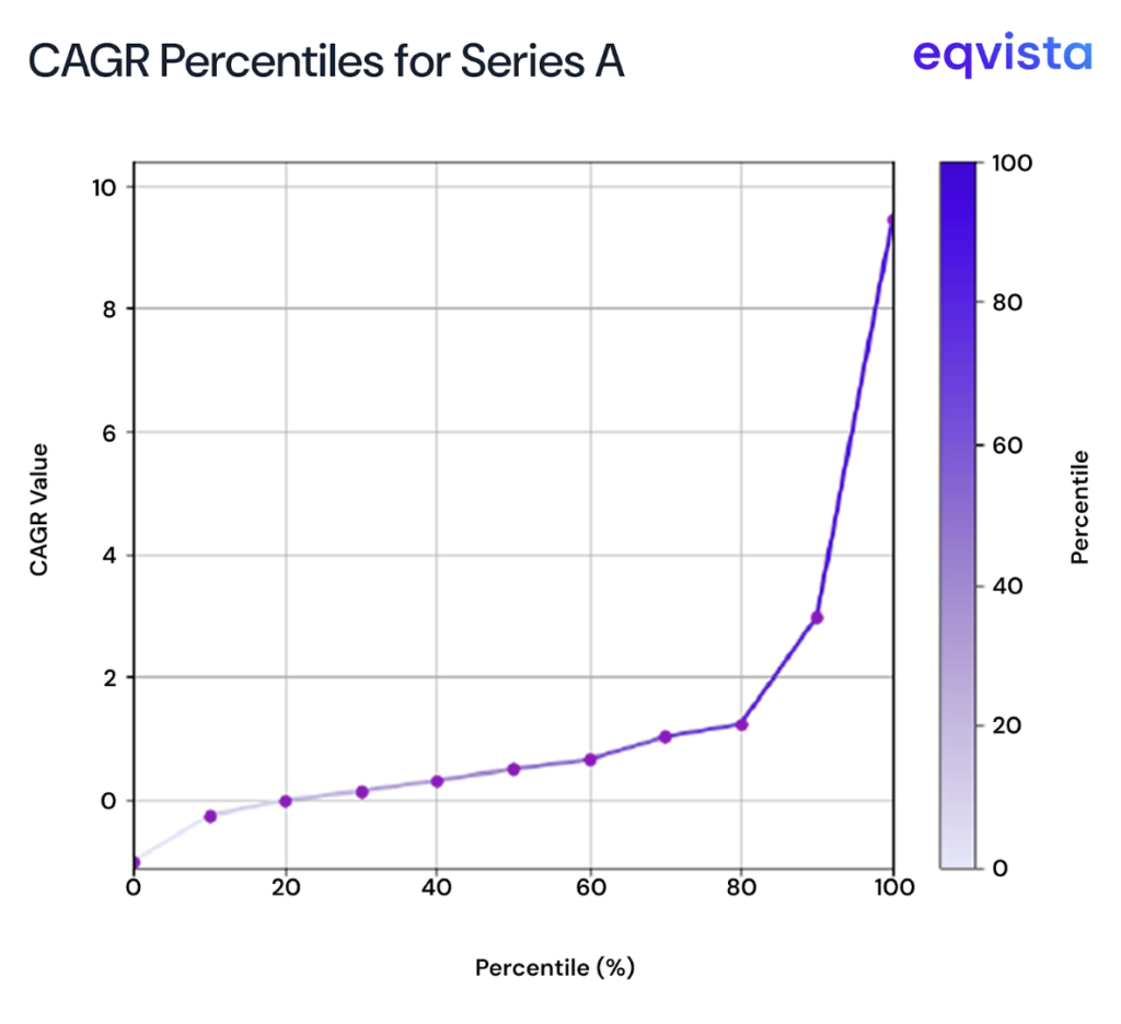 CAGR Percentile for Series A 