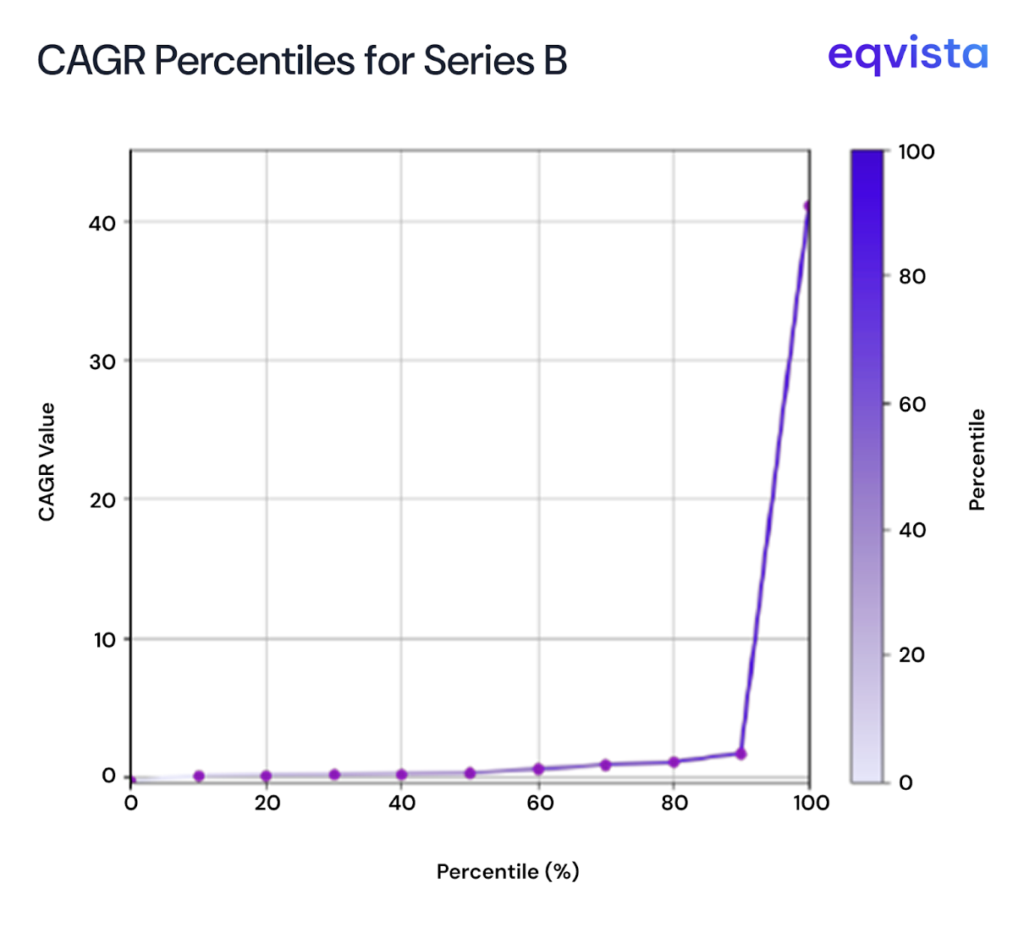 CAGR Percentile for Series B 