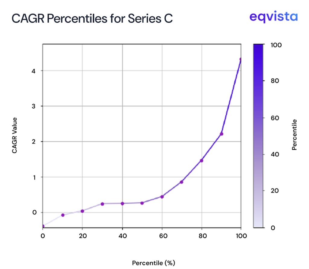 CAGR Percentile for Series C 