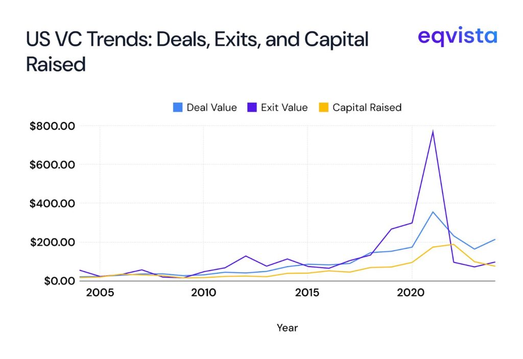 US VC trends and deals