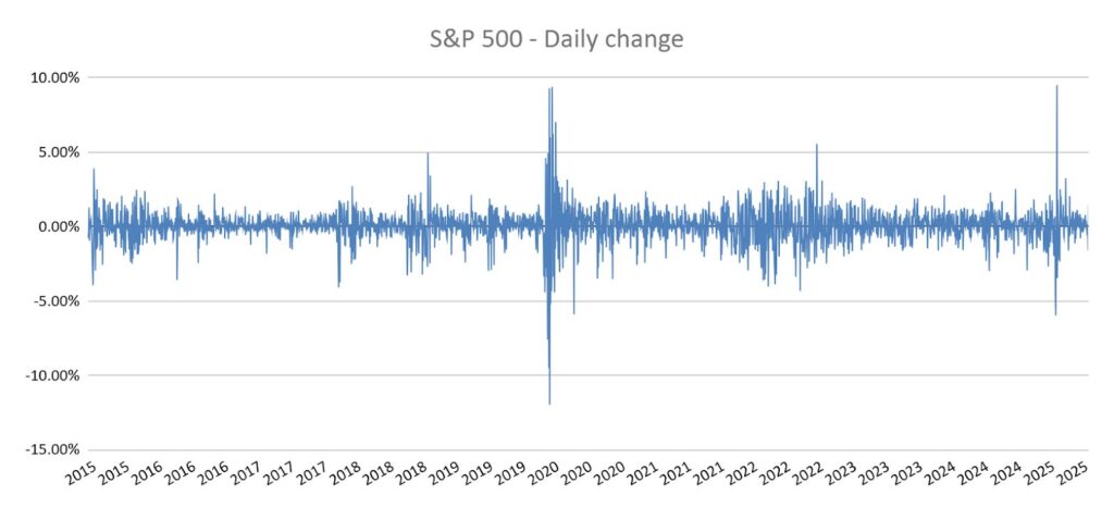 Chart S&P 500 Daily Change