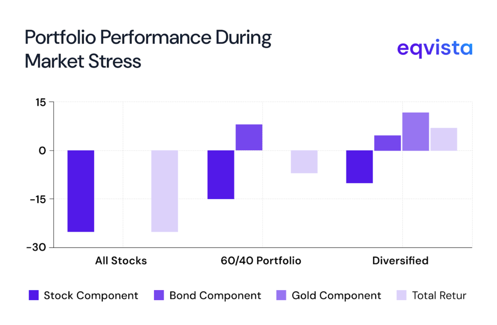 Portfolio performance during market stress