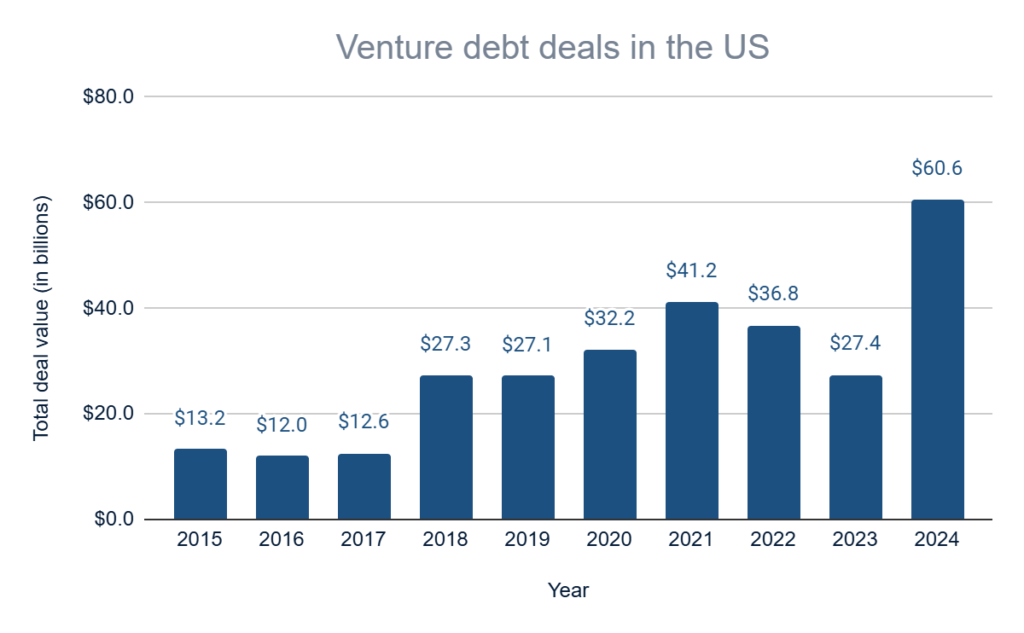 Chart Venture debt deals in the US