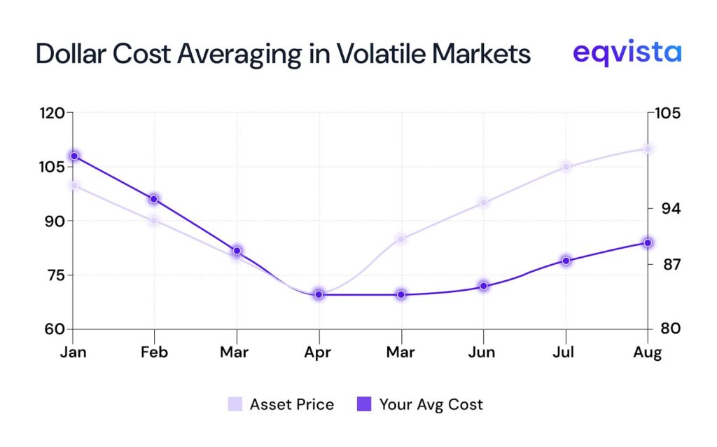 Dollar cost averaging in Volatile markets