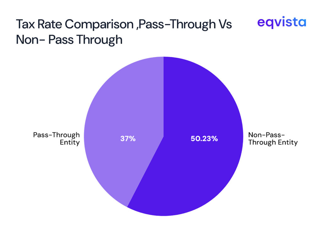 Taxation of a pass-through entity’s profits