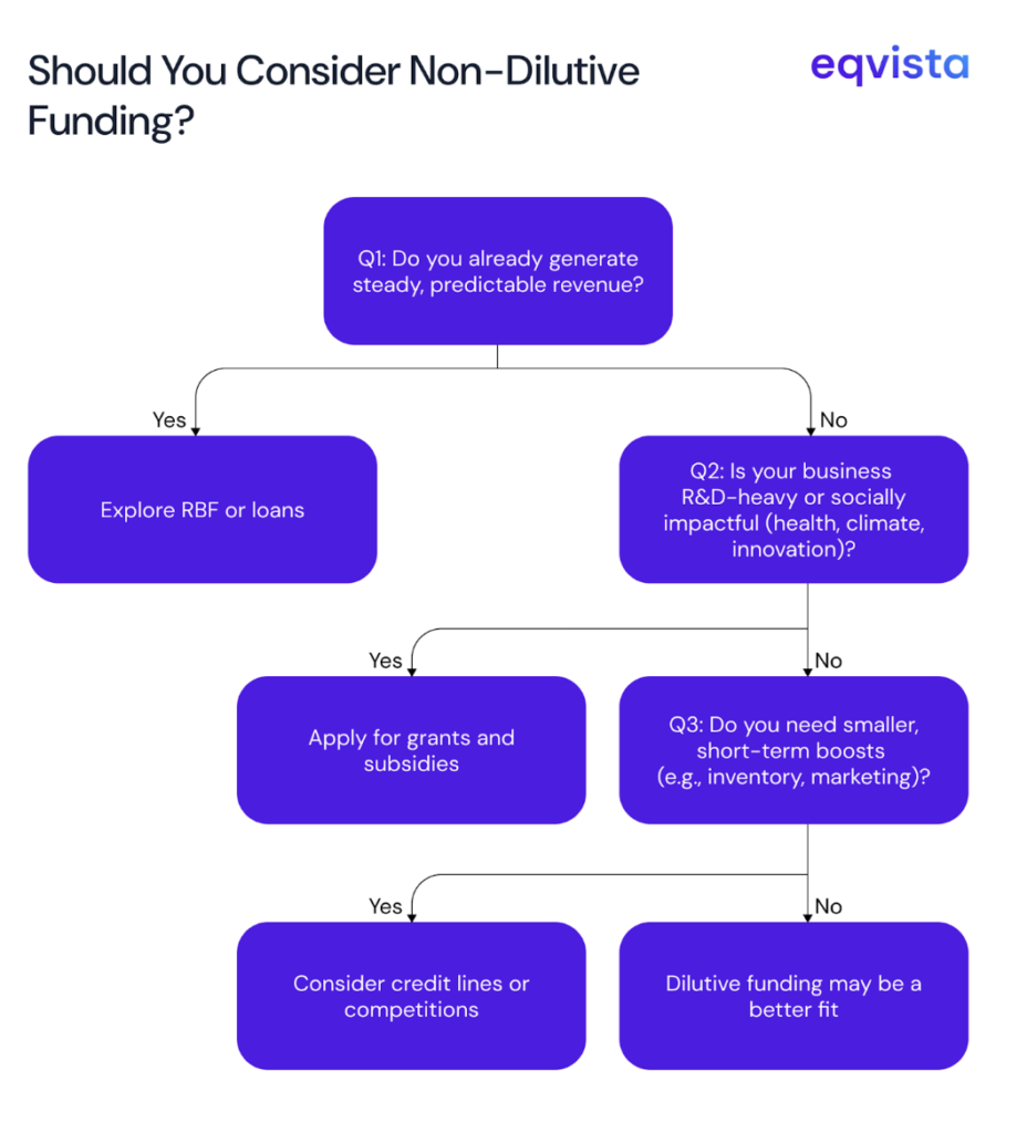 Should You Consider Non-Dilutive Funding