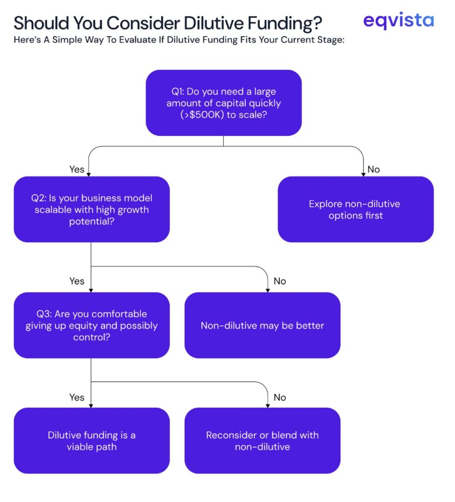 Sector-Specific Guidance of Dilutive Funding