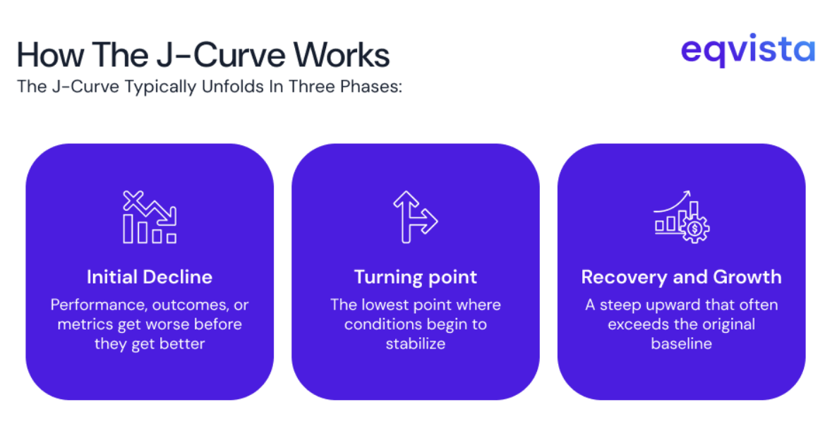 What is the J-Curve? Complete Guide for Private Equity & VCs
