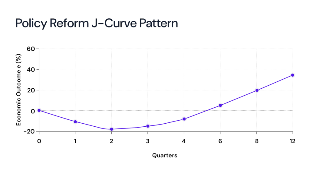 Policy reform J Curve pattern