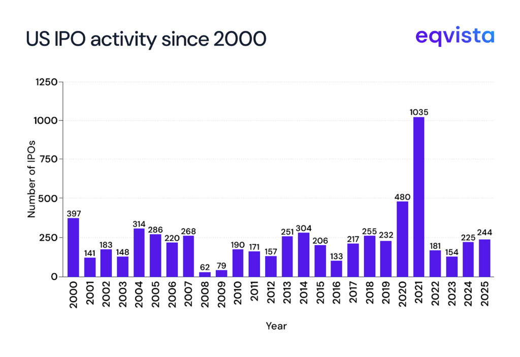 US IPO activity